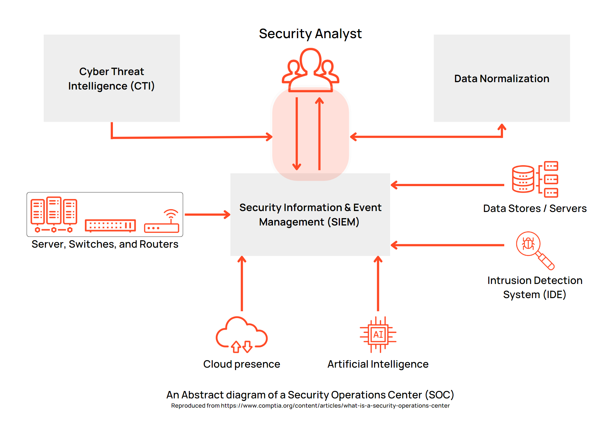 Abstract diagram of Security Operation Center