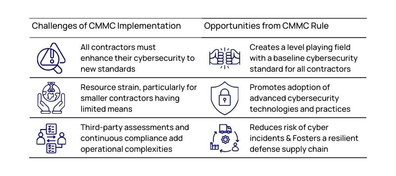 CMMC Proposed Rule : Challenges and Opportunities