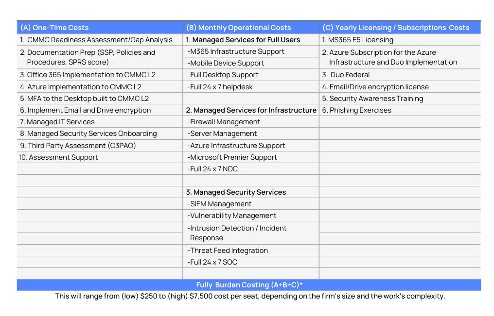 How much does CMMC Compliance cost in dollar value?