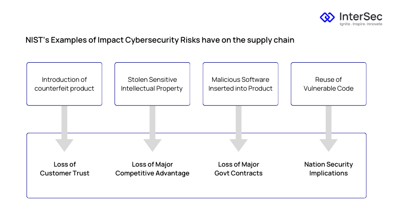 NIST Guidelines for Cybersecurity Supply Chain Risk Management: Protect