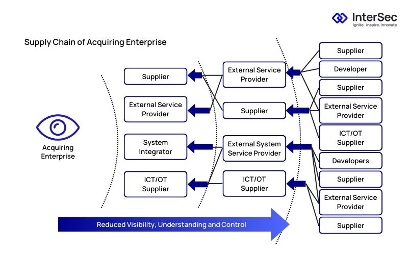 NIST Guidelines for Cybersecurity Supply Chain Risk Management: Risk Mitigation