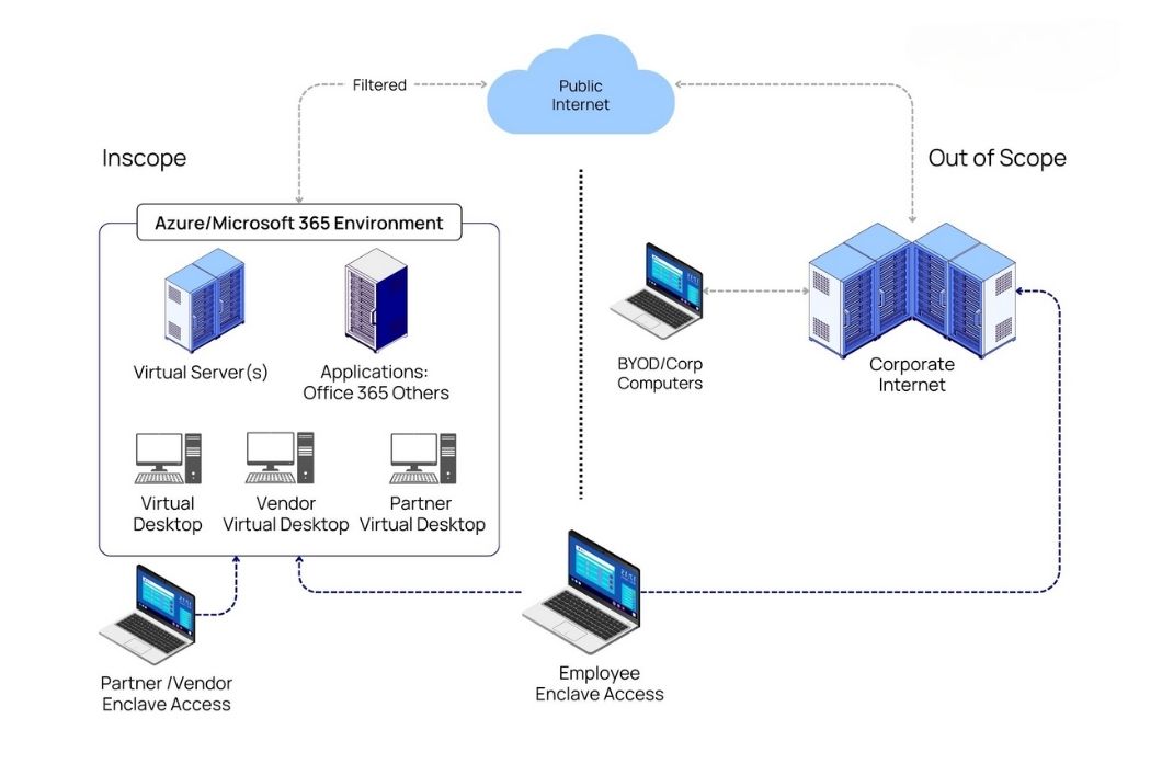 Why an Enclave Approach Simplifies CMMC Compliance