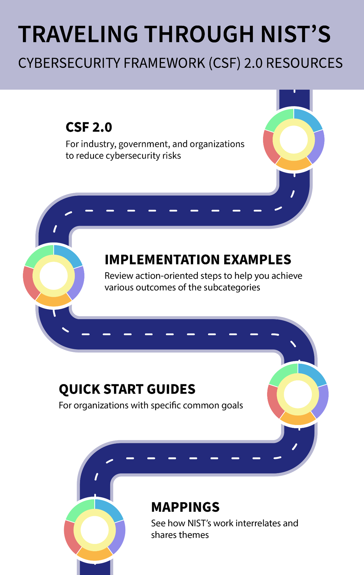 Supplementary resources to NIST CSF 2.0