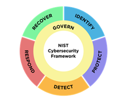 Core Updates in NIST Cybersecurity Framework 2.0