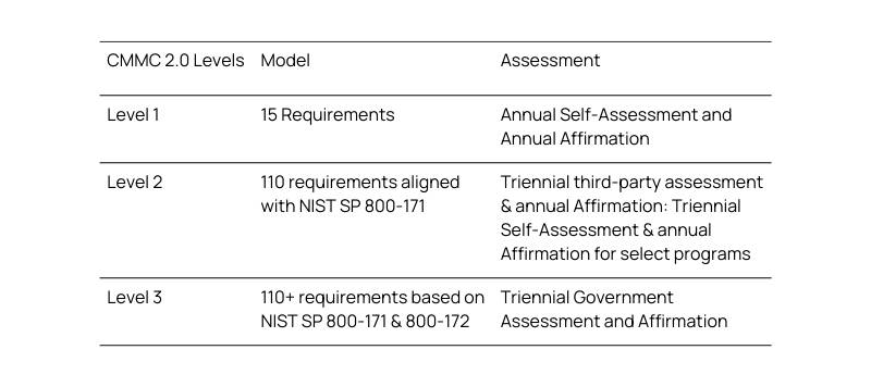 Proposed CMMC Rule's Key Highlights