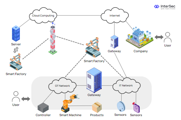 Why is IIoT security critical?