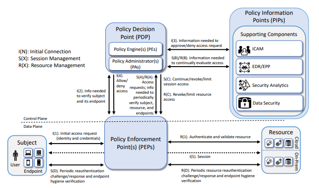 What are the core components of a Zero Trust Architecture?
