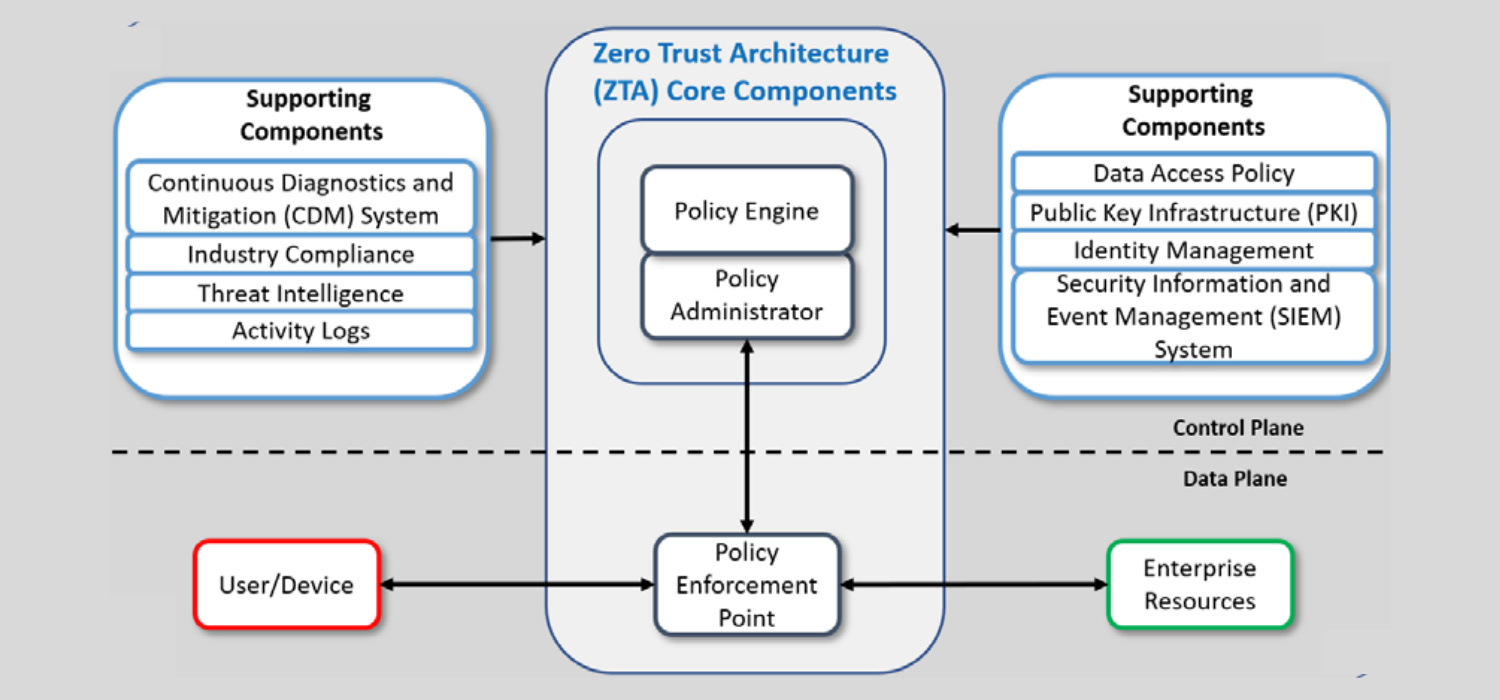 What is Zero Trust, and how does it differ from traditional Cybersecurity?