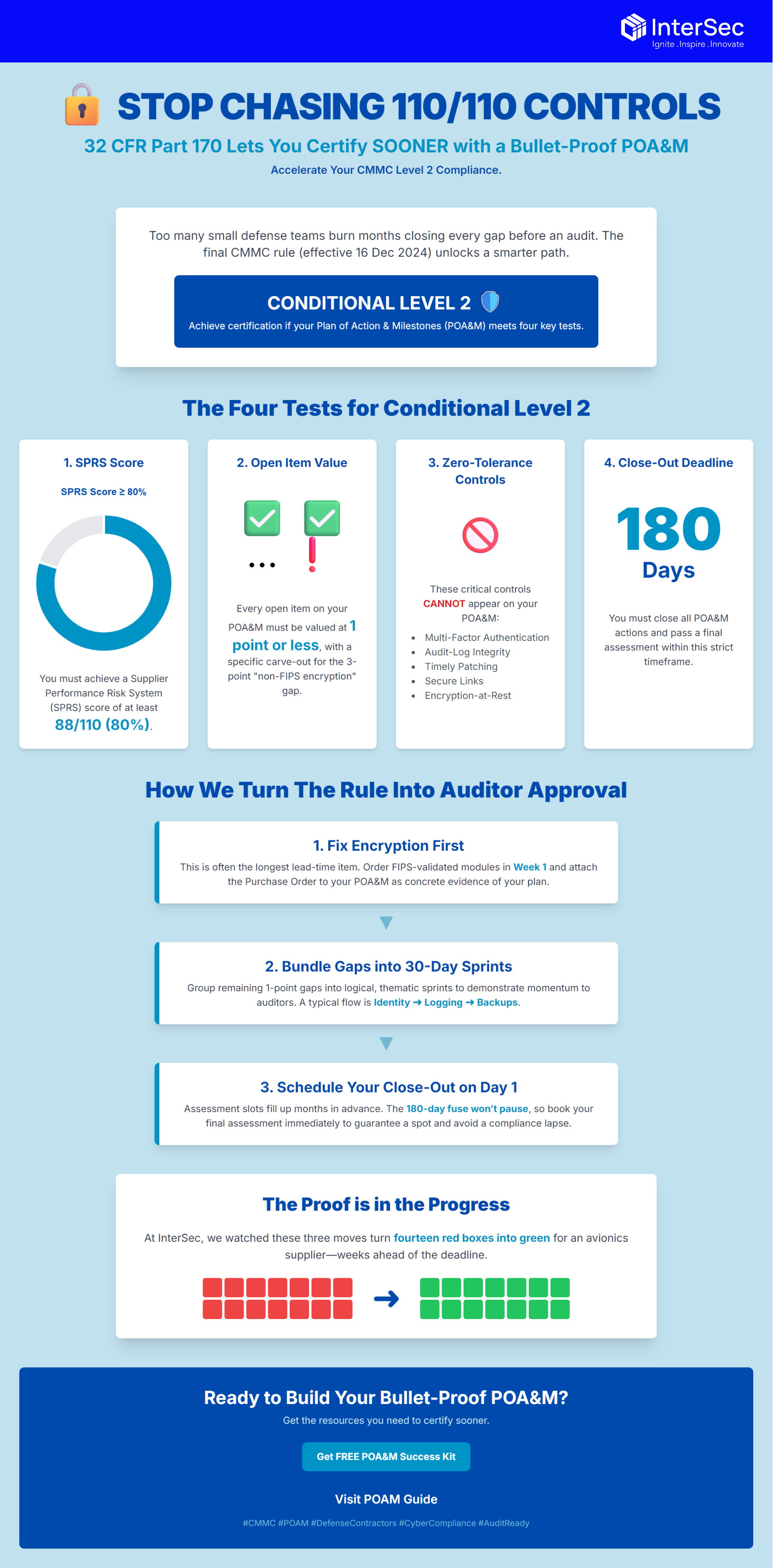 1. Why Plans of Action & Milestones Suddenly Matter So Much