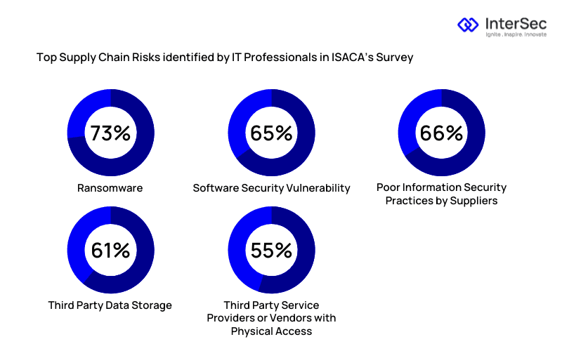 Cybersecurity Supply Chain Risks