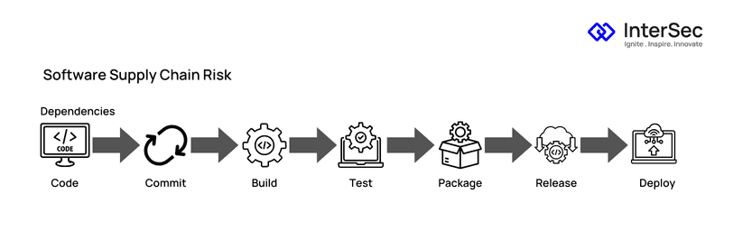 Software Supply Chain Risk Management for Safeguarding Your Digital Assets