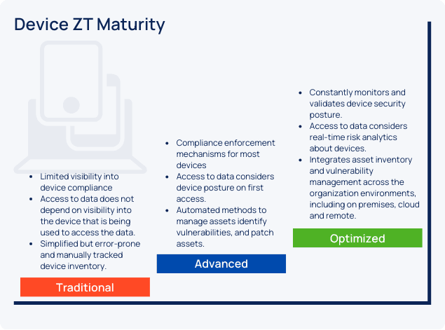 Zero Trust - Simplified Implementation Guide: Devices
