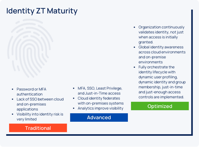 Zero Trust - Simplified Implementation Guide: Identities