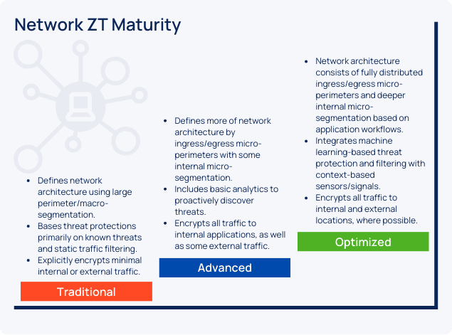 Zero Trust - Simplified Implementation Guide: Network