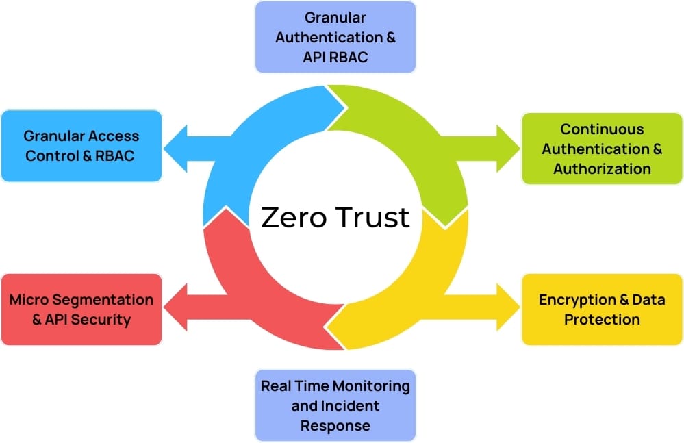 5.1 How AppSec Enables Zero Trust