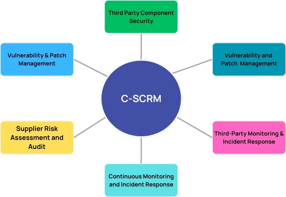 6.1 How AppSec Enables C-SCRM