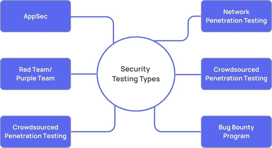 7. AppSec vs. Other Security Testing Approaches