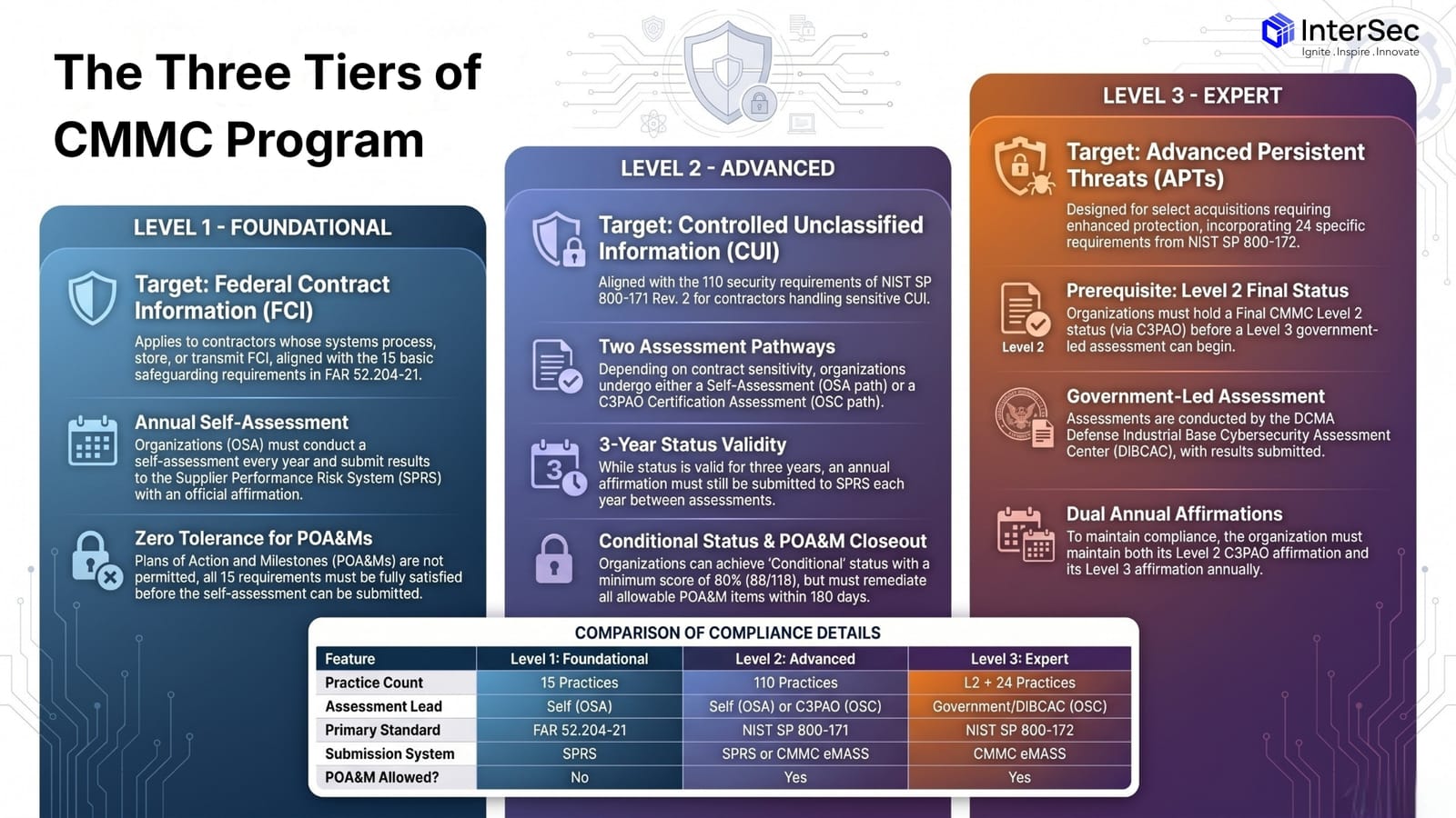 CMMC Levels and Assessment Types